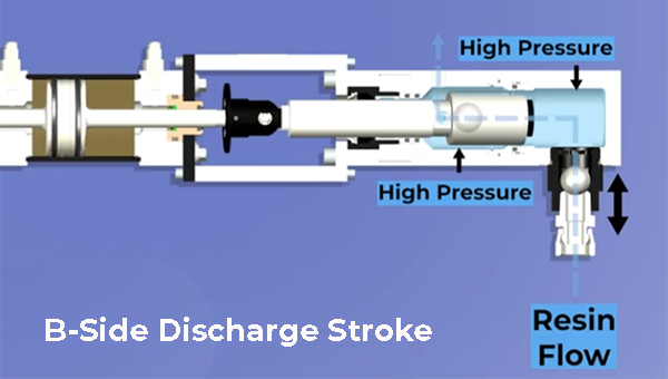PH2 classic pump line diagram demonstrating the resin flow on the B-side during the discharge stroke.