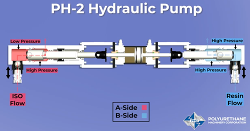 PH-2 pumpline showing the fill stroke and discharge stroke