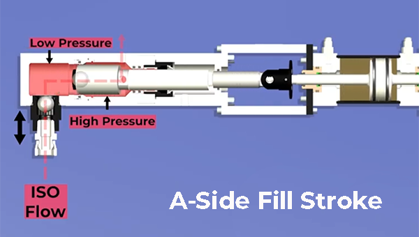 PH2 classic pump line diagram demonstrating the ISO flow on the A-side during the fill stroke.
